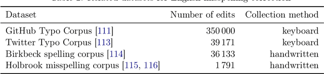 Figure 3 for Correcting diacritics and typos with ByT5 transformer model