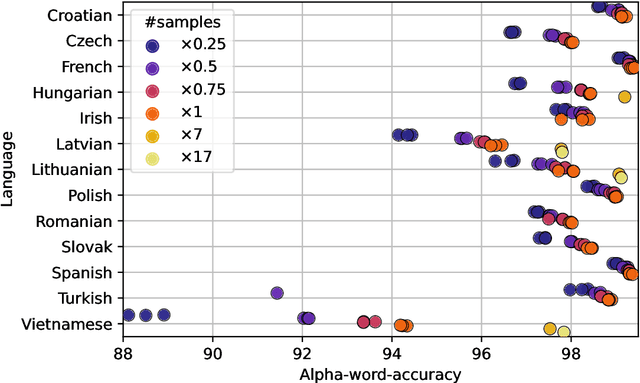 Figure 4 for Correcting diacritics and typos with ByT5 transformer model