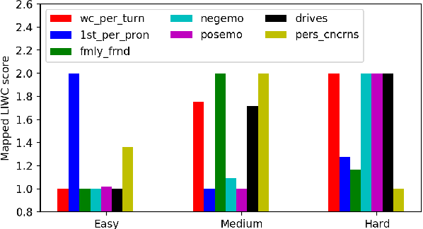 Figure 4 for Discourse Behavior of Older Adults Interacting With a Dialogue Agent Competent in Multiple Topics