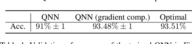 Figure 2 for Toward Physically Realizable Quantum Neural Networks