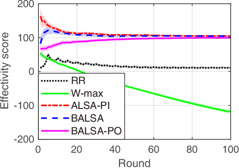 Figure 2 for Adaptive Transmission Scheduling in Wireless Networks for Asynchronous Federated Learning