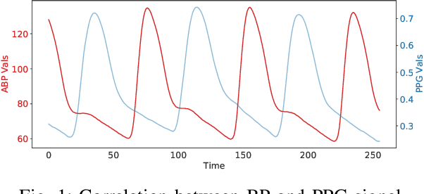 Figure 1 for Novel Blood Pressure Waveform Reconstruction from Photoplethysmography using Cycle Generative Adversarial Networks