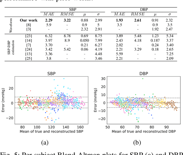 Figure 4 for Novel Blood Pressure Waveform Reconstruction from Photoplethysmography using Cycle Generative Adversarial Networks