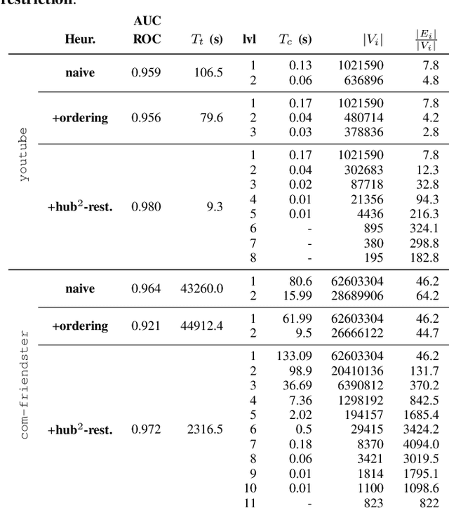 Figure 3 for Understanding Coarsening for Embedding Large-Scale Graphs