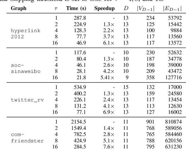 Figure 4 for Understanding Coarsening for Embedding Large-Scale Graphs