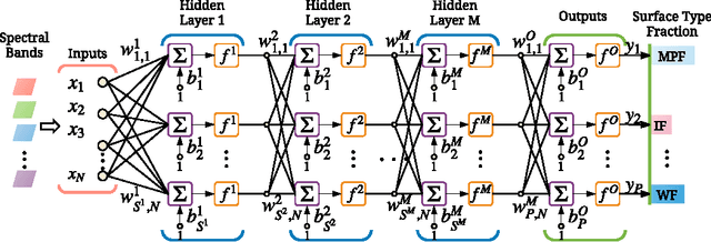 Figure 3 for Applying High-Resolution Visible Imagery to Satellite Melt Pond Fraction Retrieval: A Neural Network Approach