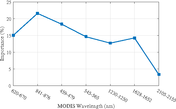 Figure 4 for Applying High-Resolution Visible Imagery to Satellite Melt Pond Fraction Retrieval: A Neural Network Approach