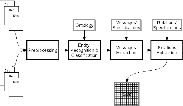 Figure 1 for Some Reflections on the Task of Content Determination in the Context of Multi-Document Summarization of Evolving Events