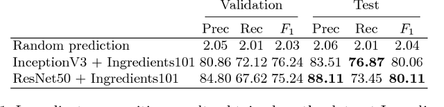 Figure 2 for Food Ingredients Recognition through Multi-label Learning