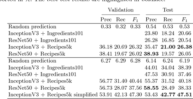 Figure 4 for Food Ingredients Recognition through Multi-label Learning