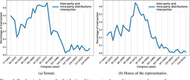 Figure 4 for Analyzing and Visualizing American Congress Polarization and Balance with Signed Networks