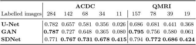 Figure 2 for Factorised spatial representation learning: application in semi-supervised myocardial segmentation
