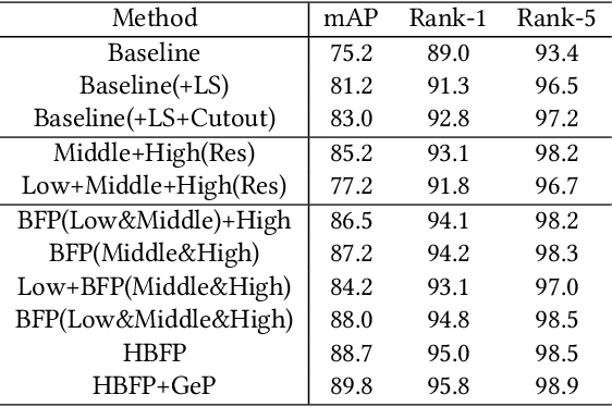 Figure 4 for Hierarchical Bi-Directional Feature Perception Network for Person Re-Identification