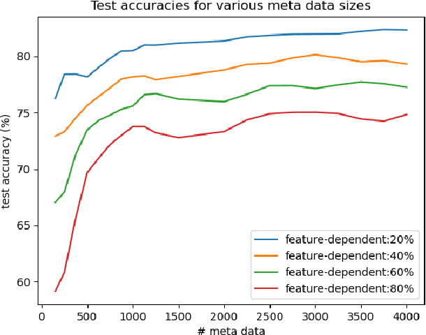 Figure 2 for Meta Soft Label Generation for Noisy Labels