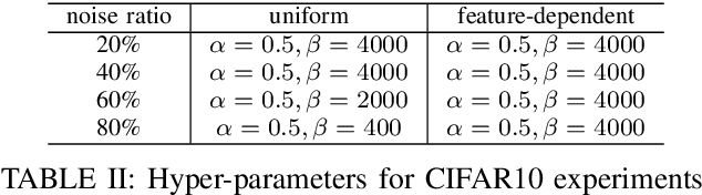 Figure 4 for Meta Soft Label Generation for Noisy Labels