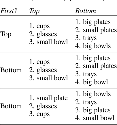 Figure 3 for Transformers are Adaptable Task Planners
