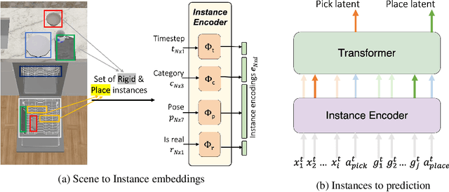 Figure 2 for Transformers are Adaptable Task Planners