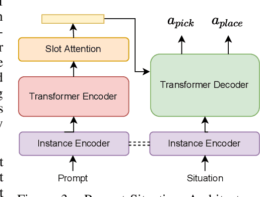 Figure 4 for Transformers are Adaptable Task Planners