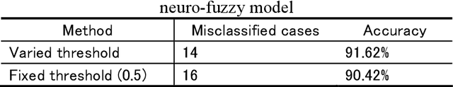 Figure 2 for Fault Classification using Pseudomodal Energies and Neuro-fuzzy modelling