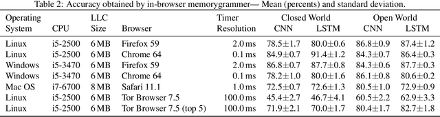 Figure 4 for Robust Website Fingerprinting Through the Cache Occupancy Channel
