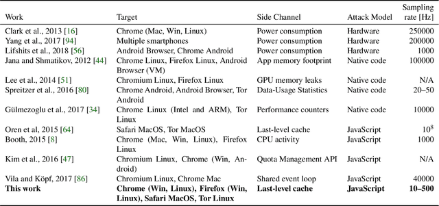 Figure 1 for Robust Website Fingerprinting Through the Cache Occupancy Channel
