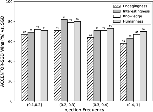 Figure 4 for Adding Chit-Chats to Enhance Task-Oriented Dialogues
