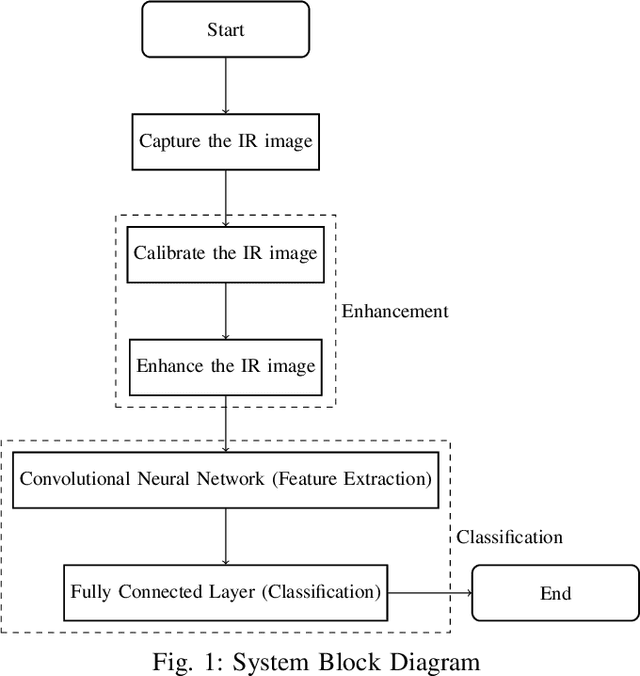 Figure 1 for Image Enhancement and Object Recognition for Night Vision Surveillance