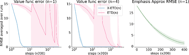 Figure 1 for Learning Expected Emphatic Traces for Deep RL