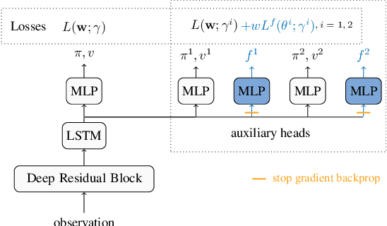 Figure 3 for Learning Expected Emphatic Traces for Deep RL