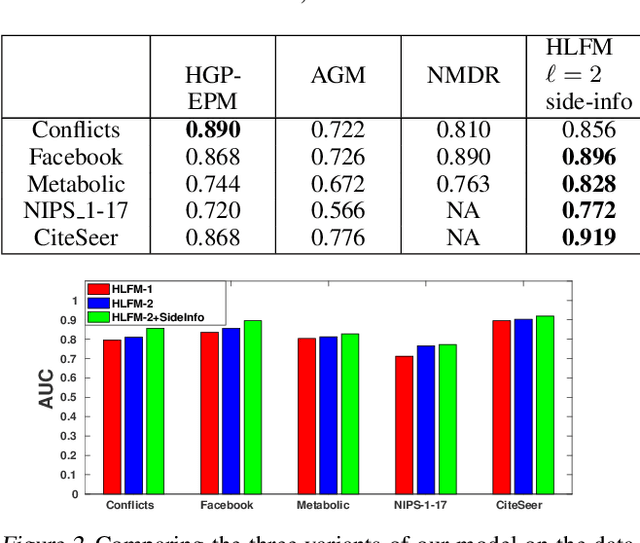 Figure 3 for Deep Generative Models for Relational Data with Side Information