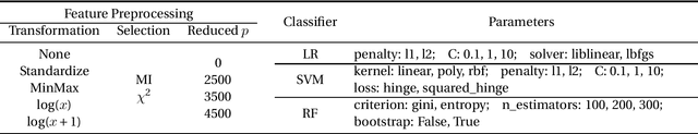 Figure 3 for Machine Learning in Precision Medicine to Preserve Privacy via Encryption
