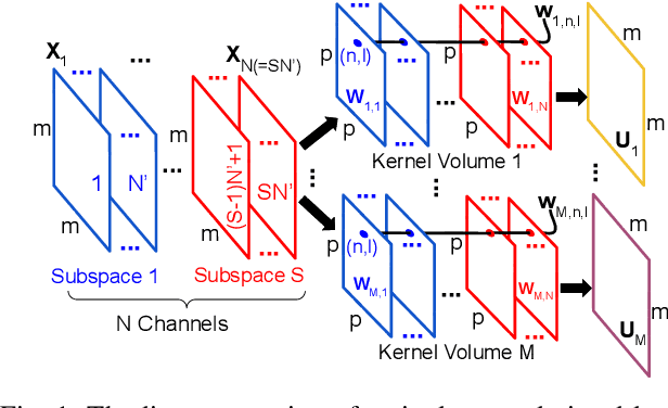 Figure 1 for A New Clustering-Based Technique for the Acceleration of Deep Convolutional Networks