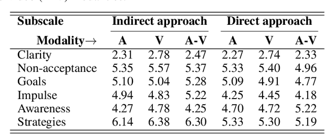 Figure 2 for Exploring the Role of Emotion Regulation Difficulties in the Assessment of Mental Disorders