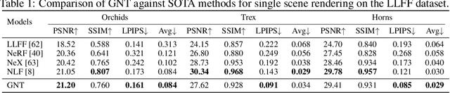 Figure 2 for Is Attention All NeRF Needs?