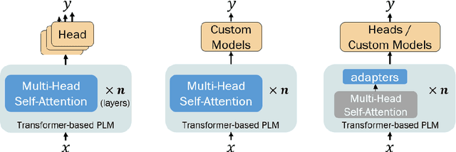 Figure 3 for Recent Advances in Natural Language Processing via Large Pre-Trained Language Models: A Survey