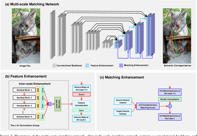 Figure 4 for Multi-scale Matching Networks for Semantic Correspondence