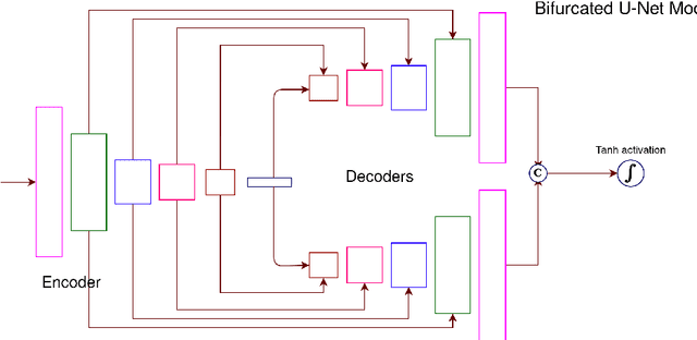 Figure 4 for A Gated and Bifurcated Stacked U-Net Module for Document Image Dewarping