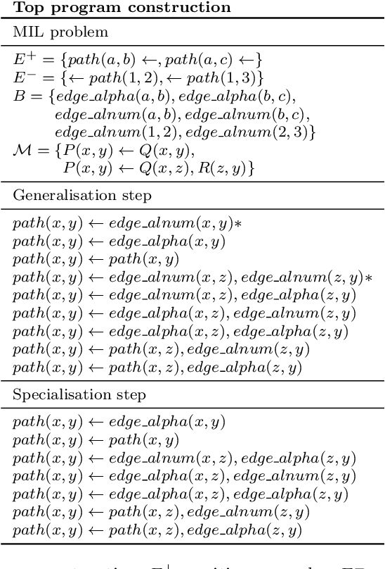Figure 2 for Top Program Construction and Reduction for polynomial time Meta-Interpretive Learning