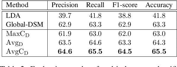 Figure 4 for Cross-topic distributional semantic representations via unsupervised mappings