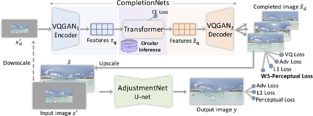Figure 2 for Diverse Plausible 360-Degree Image Outpainting for Efficient 3DCG Background Creation