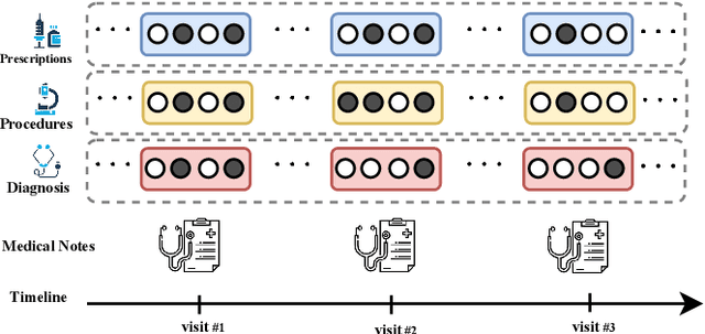 Figure 1 for TAPER: Time-Aware Patient EHR Representation
