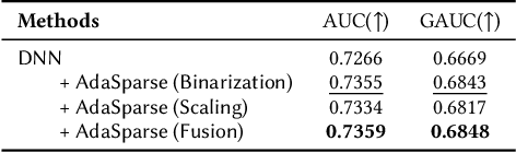 Figure 4 for AdaSparse: Learning Adaptively Sparse Structures for Multi-Domain Click-Through Rate Prediction