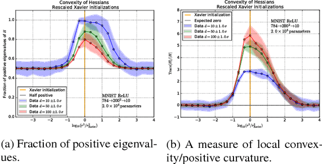 Figure 3 for The Goldilocks zone: Towards better understanding of neural network loss landscapes