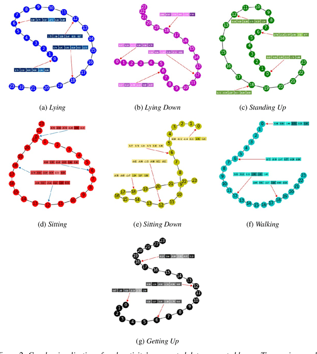 Figure 3 for Beyond the Gates of Euclidean Space: Temporal-Discrimination-Fusions and Attention-based Graph Neural Network for Human Activity Recognition