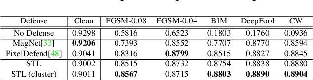 Figure 2 for Adversarial Defense by Stratified Convolutional Sparse Coding