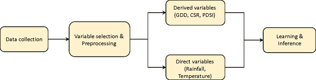 Figure 1 for A Bayesian Network approach to County-Level Corn Yield Prediction using historical data and expert knowledge