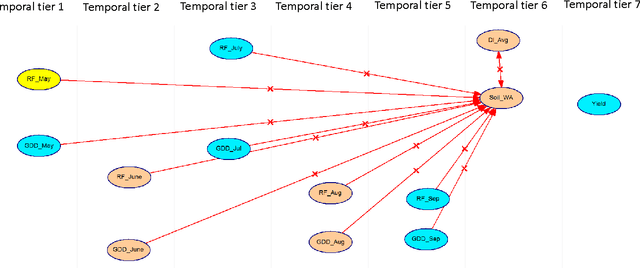 Figure 3 for A Bayesian Network approach to County-Level Corn Yield Prediction using historical data and expert knowledge