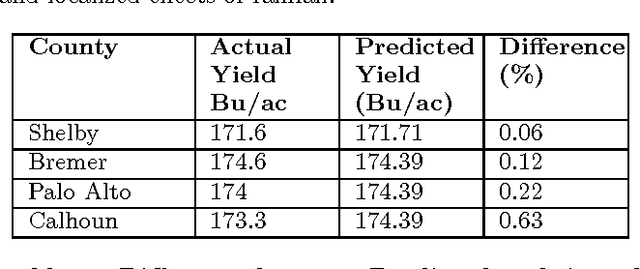 Figure 4 for A Bayesian Network approach to County-Level Corn Yield Prediction using historical data and expert knowledge