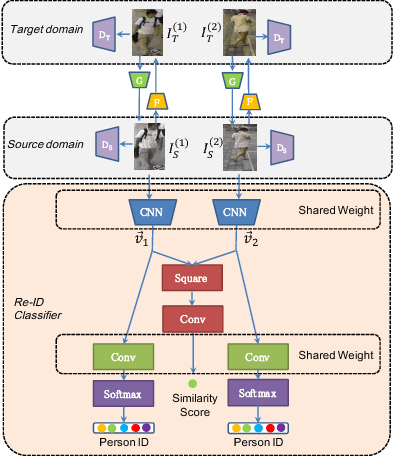 Figure 4 for Cross-dataset Person Re-Identification Using Similarity Preserved Generative Adversarial Networks