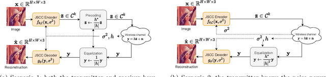 Figure 2 for DeepJSCC-Q: Constellation Constrained Deep Joint Source-Channel Coding